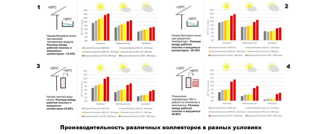 Сонячні колектори — це безкоштовний нагрів води для басейну