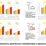 Сонячні колектори - це безкоштовний нагрів води для басейну