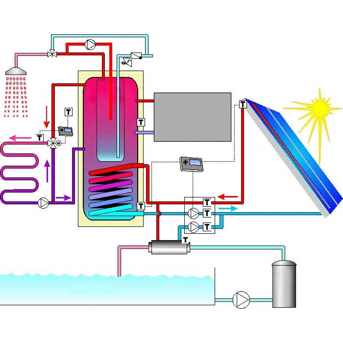 Горячий источник тепла и энергии. Схема подключения солнечного коллектора к системе ГВС. Схема подключения солнечного коллектора к системе отопления. Солнечный коллектор для нагрева воды схема подключения. Схема подключение гелиосистемы для ГВС.
