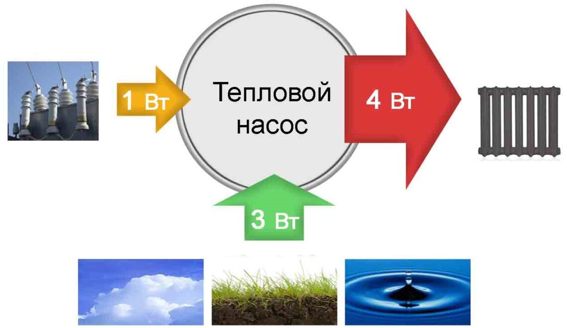 Джерела тепла для теплових насосів